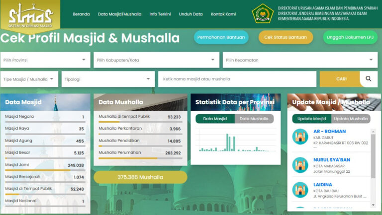 Program Bantuan Masjid dan Musala Kini Bisa Diakses di SIMAS