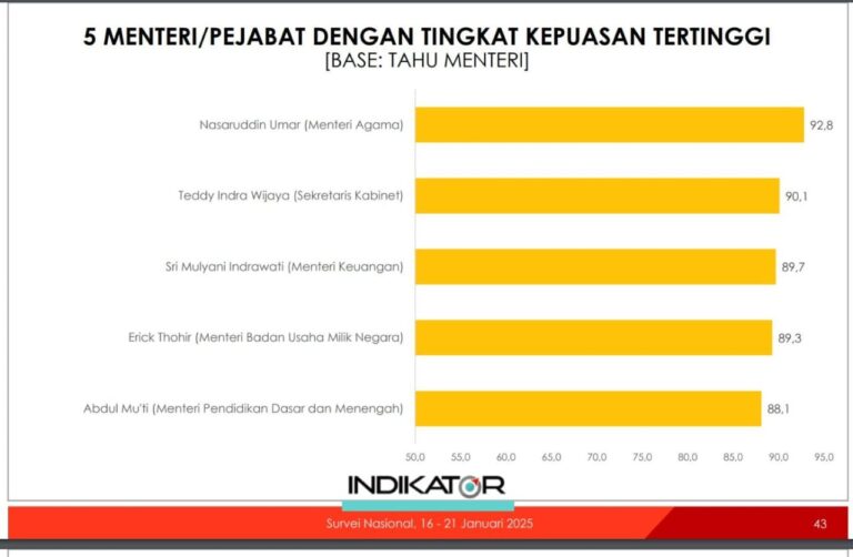 Survei IPI, Nasaruddin Umar Menteri dengan Tingkat Kepuasan Tertinggi