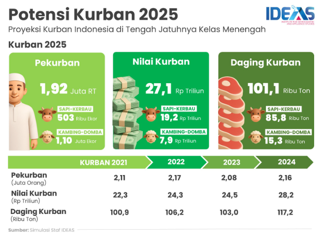 Ekonomi Kurban 2025 Turun Menjadi 27,1 Triliun, Bahkan Lebih Rendah dari Masa Pandemi