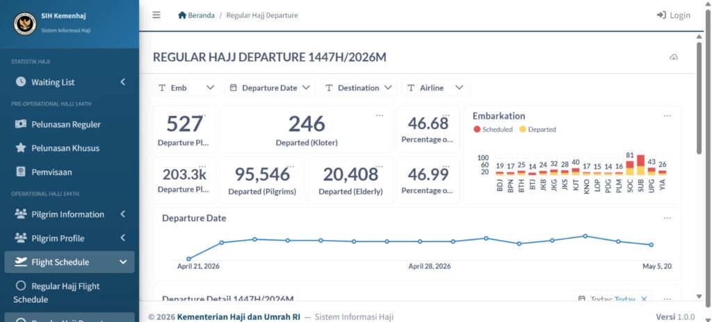 Kemenhaj Izinkan Dashboard Haji 2026 Diakses Publik untuk Perkuat ...