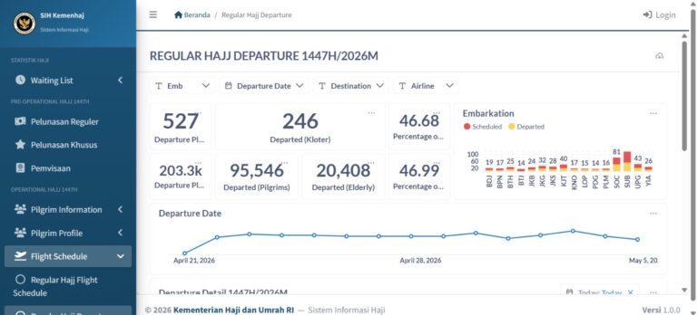 Kemenhaj Izinkan Dashboard Haji 2026 Diakses Publik untuk Perkuat Transparansi dan Akses Informasi Jemaah