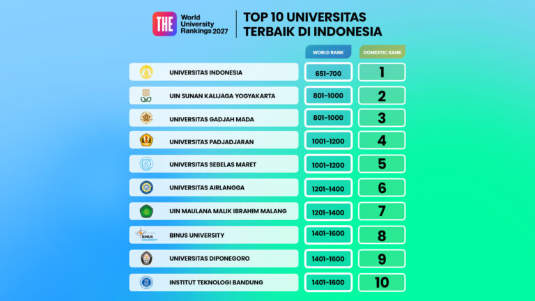 Dua PTKIN Sukses Tembus 10 Besar Universitas Terbaik di Indonesia Versi THE WUR 2027